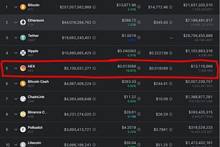 HEX Token Achieves Top 5 Crypto Ranking SMASHING Through Polkadot, Chainlink and Bitcoin Cash
