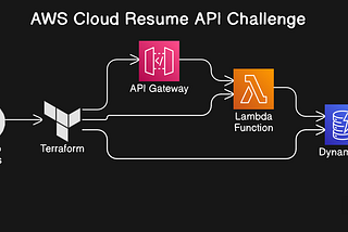 My Journey Through the AWS Cloud Resume API Challenge