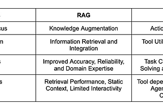 Comparing RAG Systems and AI Agents