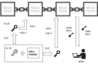 Jasmy Inc. patent for the generation and use of cryptographic keys