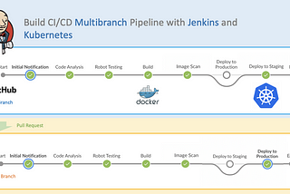 Build CI/CD Multibranch Pipeline with Jenkins and Kubernetes