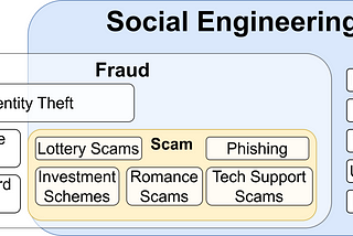 Social Engineering 😈