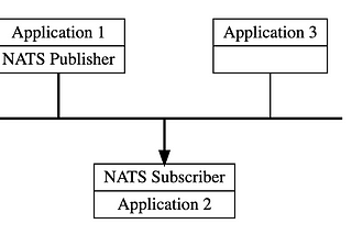 Cloud Native Messaging System — NATS (Part -2)