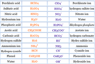 Conjugate acid base pair chart in chemistry