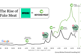 Investors are buying Fake Meat but consumers are cautious. Neuro-Sensory Science tells us why.