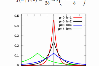 From Bayesian point to understand Regularized regression