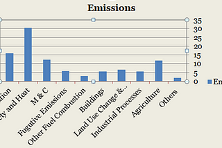 Analyzing Carbon Footprint of Industries