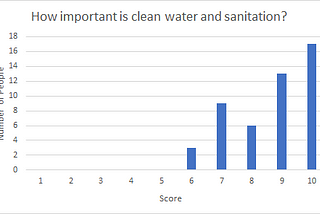 How important is Clean Water and Sanitation in our lives?