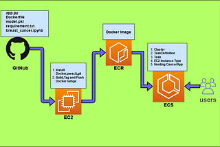 Deployment of Containerized Machine Learning Model Application on AWS Elastic Container…