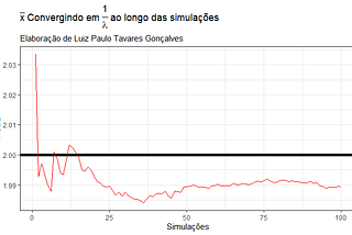 Aplicação: convergência para a distribuição Normal via simulação|R