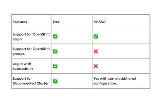 Configuring SSO for OpenShift-GitOps v1.3