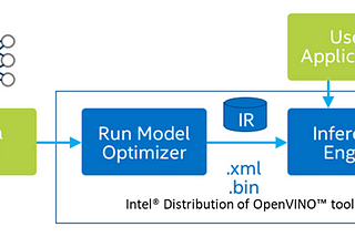 Object recognition with Intel® Distribution of OpenVINO™ toolkit