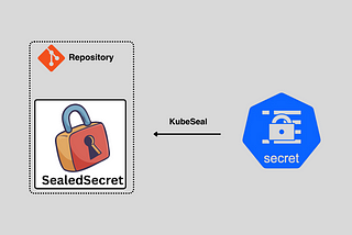 Encrypt Kubernetes Secrets With Sealed Secretes