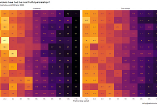 IPL: Analyzing which wickets have the most fruitful partnerships (short data musings)