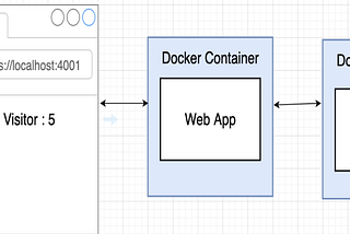 Chapter 5 -Docker Compose in Action