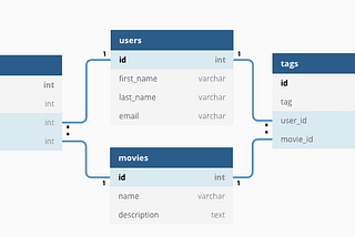 Relational vs Non-Relational Databases