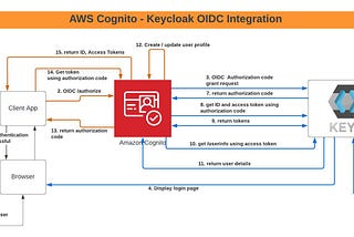 How to add Keycloak as OIDC Identity Provider in AWS Cognito