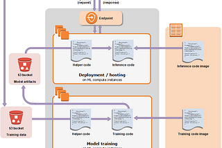 Build a Model in SageMaker over 5 steps Using High-Level API