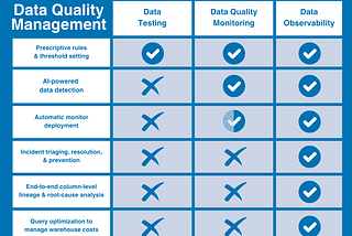 The Past, Present, and Future of Data Quality Management: Understanding Testing, Monitoring, and…