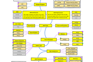 Web Developer Roadmap