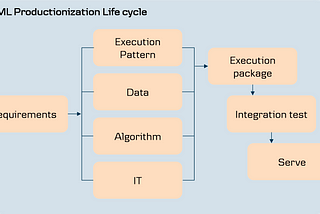 Applied Machine Learning — Deploying machine learning models with use of execution patterns