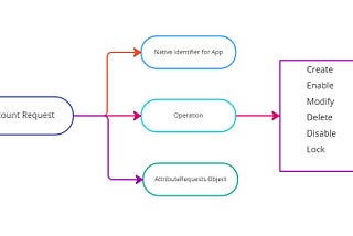 AccountRequest Object in Provisioning Plan in Sailpoint