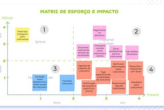Priorizando soluções — Dona Costura