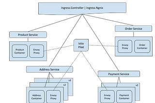 Implementing Service Mesh using Istio on Kubernetes