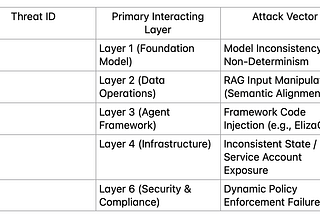 Inside the OWASP Agentic AI Top 10: Exploitation and Architecture in Autonomous Systems