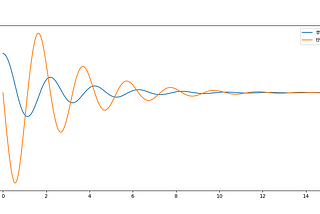 Solving Non-Linear Differential Equations numerically using the Finite Difference Method