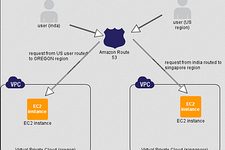 Geo location based Nexus Repository Pro Environment