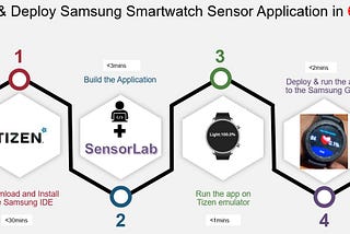 SensorLab: How to create a Samsung Smartwatch Sensor Applications in 6mins.