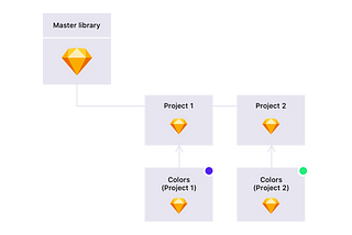 Nesting libraries with Sketch — perfect for product design systems