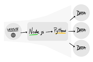 This scraping serverless polyglot is MetaCall