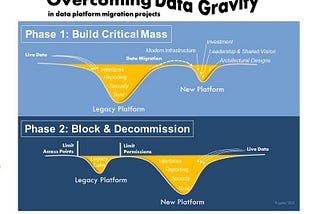 Why Understanding Data Gravity is the Key to Data Migration Success