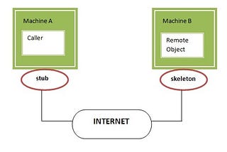 Remote Method Invocation in java