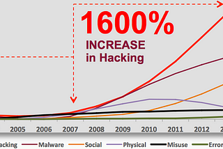 Cyber security