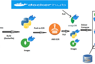 Data Compare Tool using Pandas, Flask with MongoDB and Docker + AWS ECR — Part 4