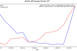 Automation Tool Use Deviation from AI Adoption Trends Confirms AI Hype Focus; Trend Now Reversing