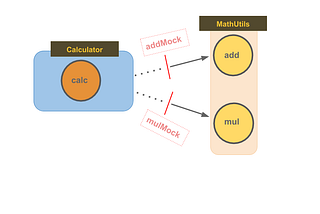 How to mock static methods using Mockito