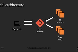 [How to] ทำ Pipeline CI Mirror Repository จาก Gitlab ไปยัง GitHub และ Bitbucket