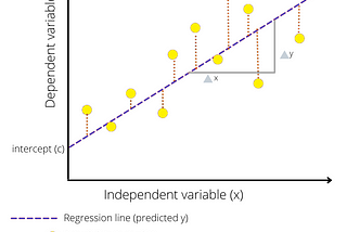 Step by Step Machine Learning: Linear Regression