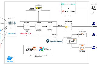 Modern Data Engineering: Building a Data Lakehouse with Apache Spark — Vol 1.