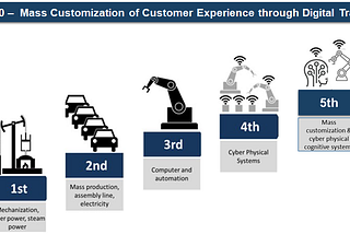 Industry 5.0 — Next Generation Customer Experience Redefined?