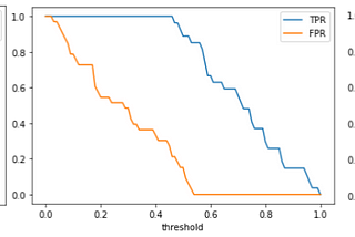 Wtf is a ROC curve and how to use it?