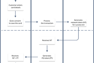 Card tokenization — As a merchant/issuer, what do I need to do?