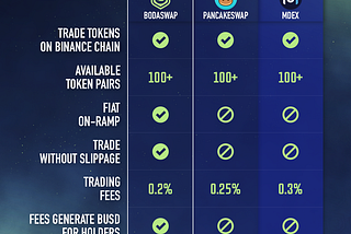 The First DEX without Slippage and Lower Gas Fees