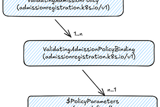 How It Works — Validating Admission Policy