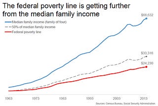 What Is a Poverty Line?