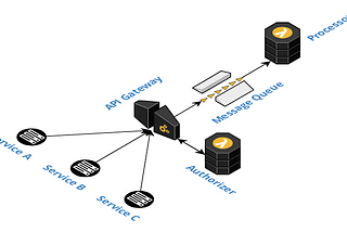 100% Serverless Asynchronous API with APIG, SQS and Lambda